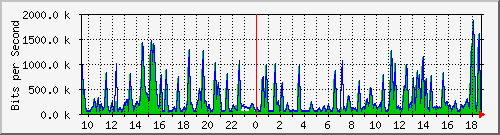 busa-9300_gigabitethernet5_0_4 Traffic Graph