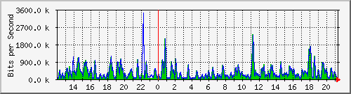 busa-9300_gigabitethernet5_0_42 Traffic Graph