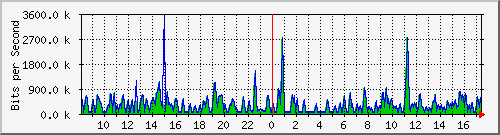 busa-9300_gigabitethernet5_0_45 Traffic Graph