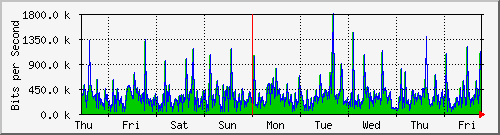 week