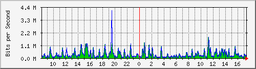 busa-9300_gigabitethernet5_0_46 Traffic Graph