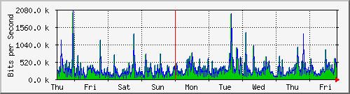 week