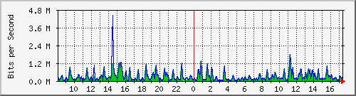 busa-9300_gigabitethernet5_0_47 Traffic Graph