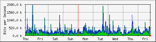 week
