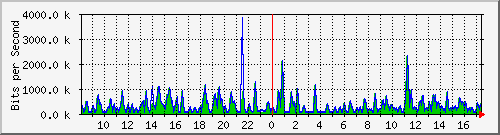 busa-9300_gigabitethernet5_0_9 Traffic Graph