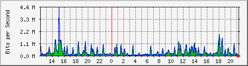 busa-9300_gigabitethernet6_0_10 Traffic Graph