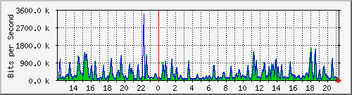 busa-9300_gigabitethernet6_0_12 Traffic Graph