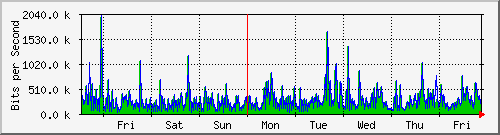 week
