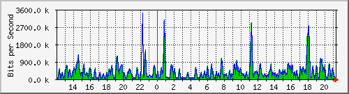 busa-9300_gigabitethernet6_0_16 Traffic Graph