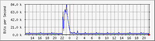 busa-9300_gigabitethernet6_0_17 Traffic Graph