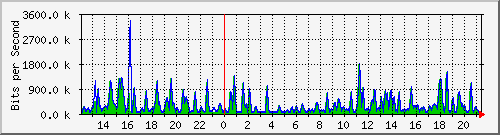 busa-9300_gigabitethernet6_0_18 Traffic Graph
