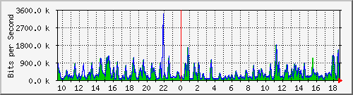 busa-9300_gigabitethernet6_0_2 Traffic Graph