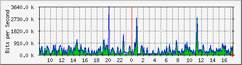 busa-9300_gigabitethernet6_0_20 Traffic Graph