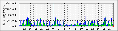 busa-9300_gigabitethernet6_0_24 Traffic Graph