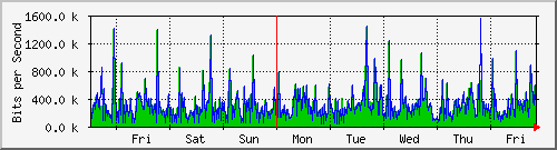 week