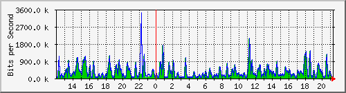 busa-9300_gigabitethernet6_0_28 Traffic Graph