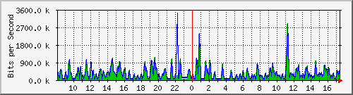 busa-9300_gigabitethernet6_0_29 Traffic Graph