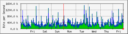 week