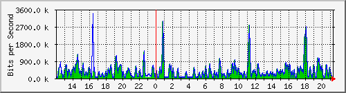 busa-9300_gigabitethernet6_0_31 Traffic Graph
