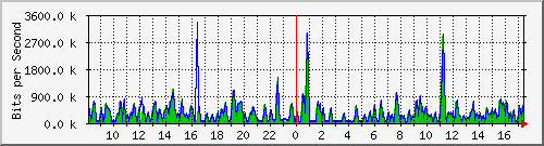 busa-9300_gigabitethernet6_0_33 Traffic Graph