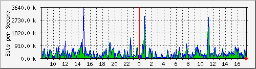 busa-9300_gigabitethernet6_0_35 Traffic Graph