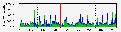 week