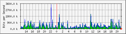 busa-9300_gigabitethernet6_0_37 Traffic Graph