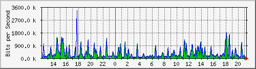 busa-9300_gigabitethernet6_0_39 Traffic Graph