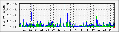 busa-9300_gigabitethernet6_0_4 Traffic Graph