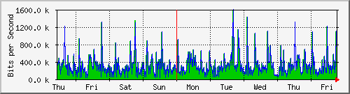 week