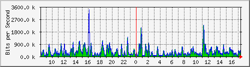 busa-9300_gigabitethernet6_0_41 Traffic Graph