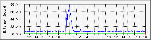 busa-9300_gigabitethernet6_0_42 Traffic Graph