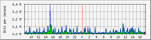 busa-9300_gigabitethernet6_0_43 Traffic Graph