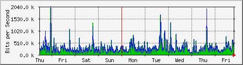 week