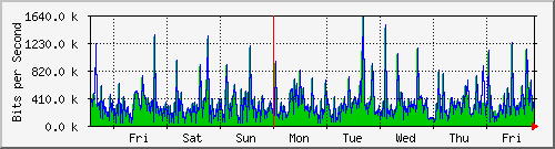 week