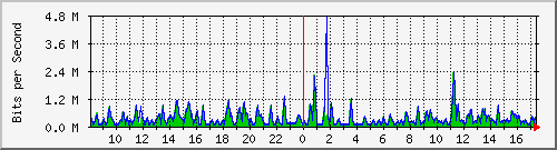 busa-9300_gigabitethernet6_0_48 Traffic Graph