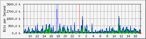 busa-9300_gigabitethernet6_0_6 Traffic Graph