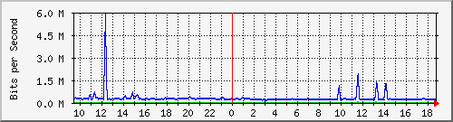 busa-9300_gigabitethernet6_0_7 Traffic Graph