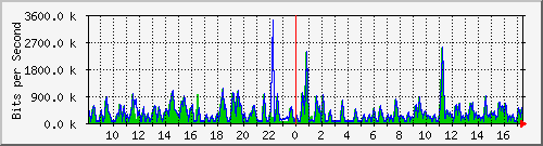 busa-9300_gigabitethernet6_0_8 Traffic Graph