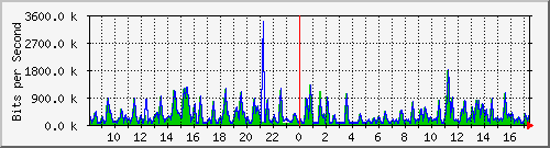 busa-9300_gigabitethernet7_0_11 Traffic Graph