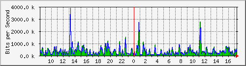 busa-9300_gigabitethernet7_0_13 Traffic Graph