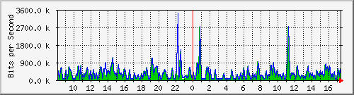 busa-9300_gigabitethernet7_0_17 Traffic Graph