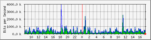 busa-9300_gigabitethernet7_0_18 Traffic Graph