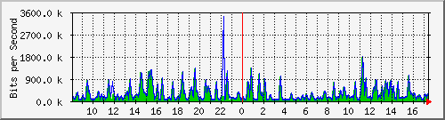 busa-9300_gigabitethernet7_0_19 Traffic Graph