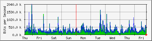 week