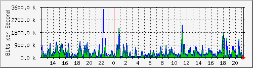 busa-9300_gigabitethernet7_0_2 Traffic Graph