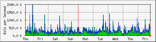 week