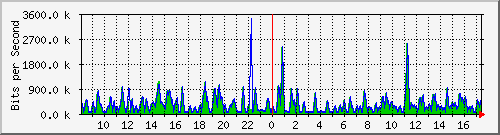 busa-9300_gigabitethernet7_0_25 Traffic Graph