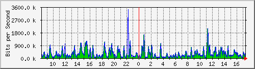 busa-9300_gigabitethernet7_0_27 Traffic Graph