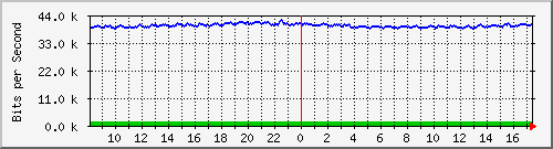 busa-9300_gigabitethernet7_0_28 Traffic Graph